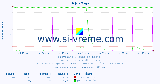 POVPREČJE :: Učja - Žaga :: temperatura | pretok | višina :: zadnji teden / 30 minut.