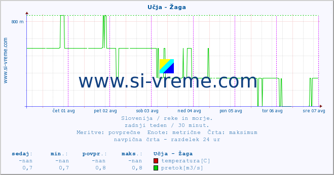 POVPREČJE :: Učja - Žaga :: temperatura | pretok | višina :: zadnji teden / 30 minut.