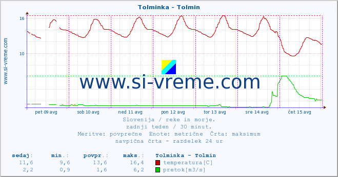 POVPREČJE :: Tolminka - Tolmin :: temperatura | pretok | višina :: zadnji teden / 30 minut.