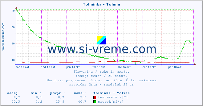 POVPREČJE :: Tolminka - Tolmin :: temperatura | pretok | višina :: zadnji teden / 30 minut.