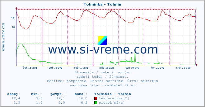 POVPREČJE :: Tolminka - Tolmin :: temperatura | pretok | višina :: zadnji teden / 30 minut.