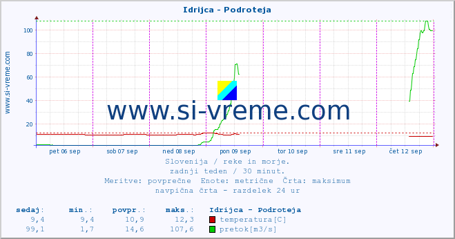 POVPREČJE :: Idrijca - Podroteja :: temperatura | pretok | višina :: zadnji teden / 30 minut.