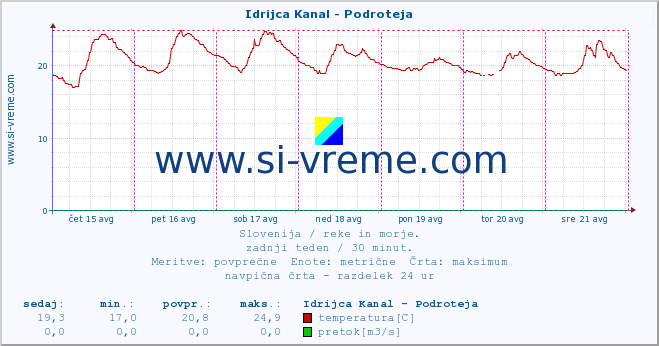 POVPREČJE :: Idrijca Kanal - Podroteja :: temperatura | pretok | višina :: zadnji teden / 30 minut.