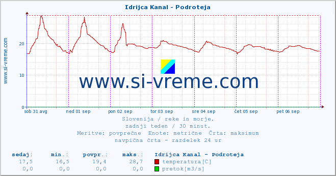 POVPREČJE :: Idrijca Kanal - Podroteja :: temperatura | pretok | višina :: zadnji teden / 30 minut.