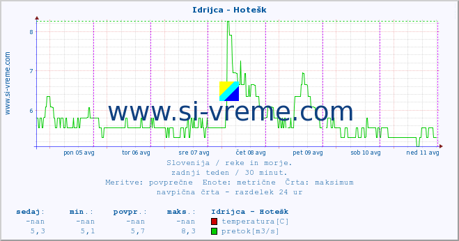 POVPREČJE :: Idrijca - Hotešk :: temperatura | pretok | višina :: zadnji teden / 30 minut.