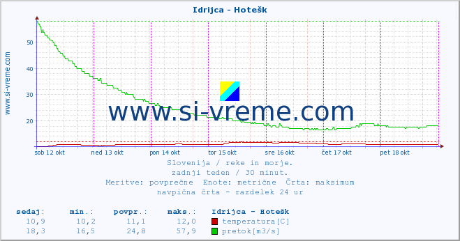 POVPREČJE :: Idrijca - Hotešk :: temperatura | pretok | višina :: zadnji teden / 30 minut.