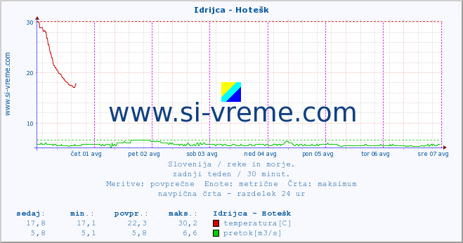 POVPREČJE :: Idrijca - Hotešk :: temperatura | pretok | višina :: zadnji teden / 30 minut.