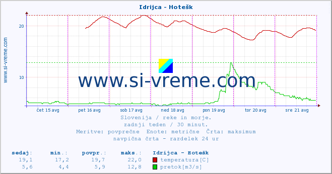 POVPREČJE :: Idrijca - Hotešk :: temperatura | pretok | višina :: zadnji teden / 30 minut.