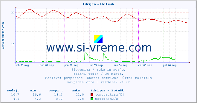 POVPREČJE :: Idrijca - Hotešk :: temperatura | pretok | višina :: zadnji teden / 30 minut.