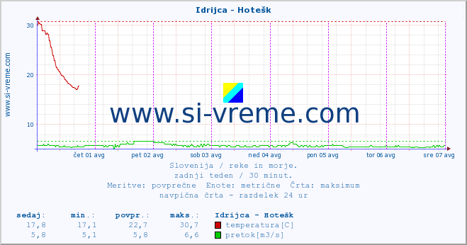 POVPREČJE :: Idrijca - Hotešk :: temperatura | pretok | višina :: zadnji teden / 30 minut.