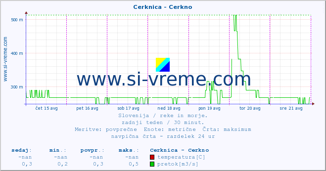 POVPREČJE :: Cerknica - Cerkno :: temperatura | pretok | višina :: zadnji teden / 30 minut.