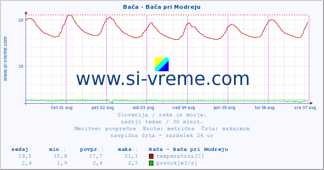 POVPREČJE :: Bača - Bača pri Modreju :: temperatura | pretok | višina :: zadnji teden / 30 minut.