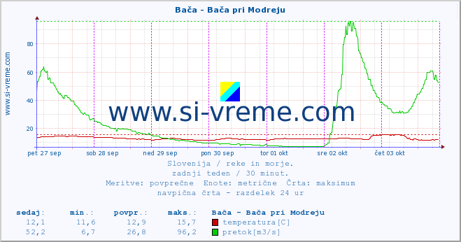 POVPREČJE :: Bača - Bača pri Modreju :: temperatura | pretok | višina :: zadnji teden / 30 minut.