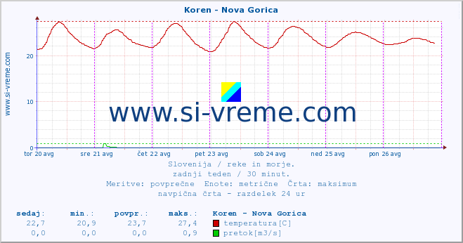 POVPREČJE :: Koren - Nova Gorica :: temperatura | pretok | višina :: zadnji teden / 30 minut.