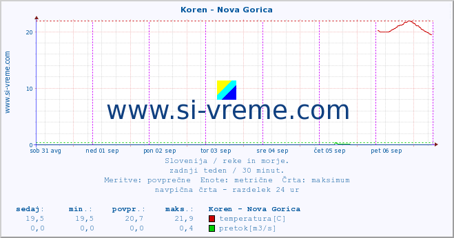 POVPREČJE :: Koren - Nova Gorica :: temperatura | pretok | višina :: zadnji teden / 30 minut.