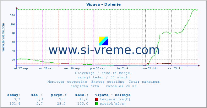 POVPREČJE :: Vipava - Dolenje :: temperatura | pretok | višina :: zadnji teden / 30 minut.