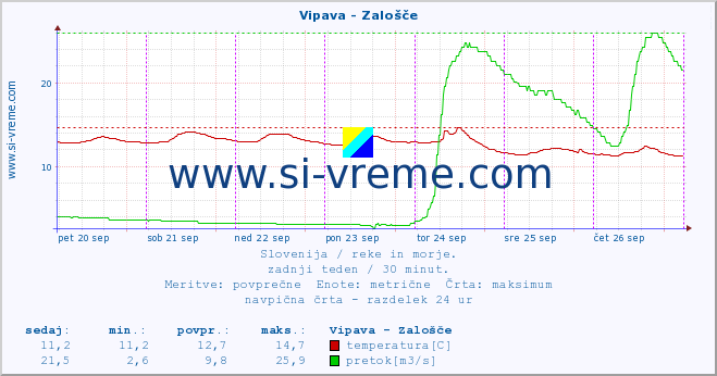 POVPREČJE :: Vipava - Zalošče :: temperatura | pretok | višina :: zadnji teden / 30 minut.