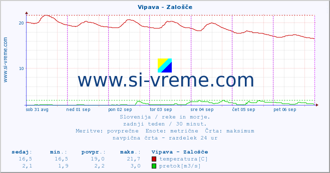 POVPREČJE :: Vipava - Zalošče :: temperatura | pretok | višina :: zadnji teden / 30 minut.