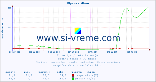 POVPREČJE :: Vipava - Miren :: temperatura | pretok | višina :: zadnji teden / 30 minut.