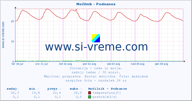 POVPREČJE :: Močilnik - Podnanos :: temperatura | pretok | višina :: zadnji teden / 30 minut.