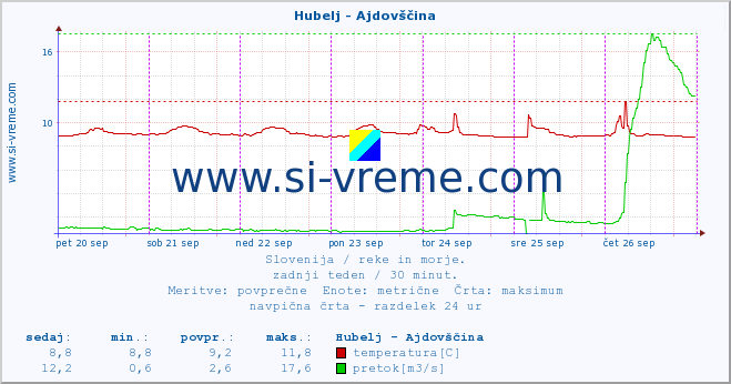 POVPREČJE :: Hubelj - Ajdovščina :: temperatura | pretok | višina :: zadnji teden / 30 minut.