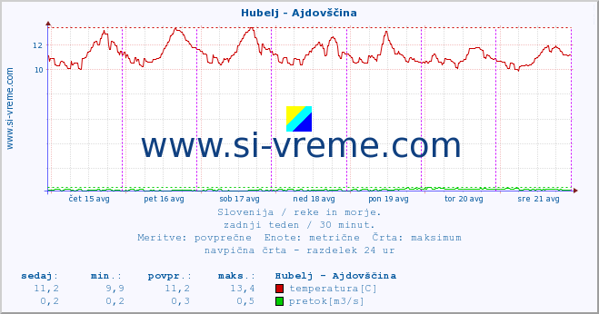 POVPREČJE :: Hubelj - Ajdovščina :: temperatura | pretok | višina :: zadnji teden / 30 minut.