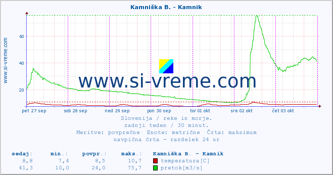 POVPREČJE :: Branica - Branik :: temperatura | pretok | višina :: zadnji teden / 30 minut.