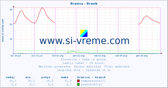 POVPREČJE :: Branica - Branik :: temperatura | pretok | višina :: zadnji teden / 30 minut.