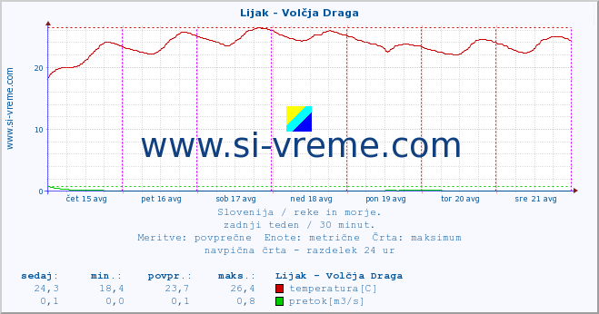 POVPREČJE :: Lijak - Volčja Draga :: temperatura | pretok | višina :: zadnji teden / 30 minut.