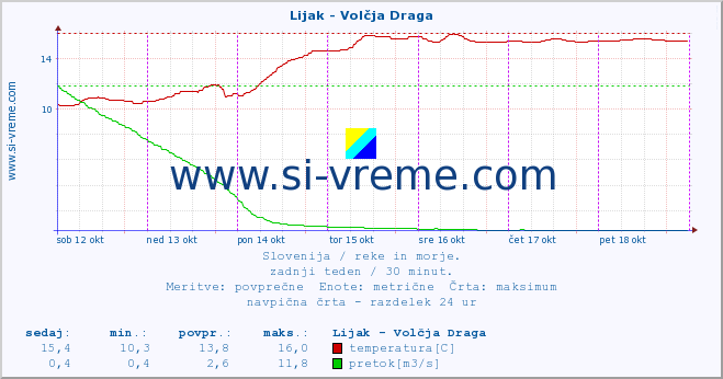 POVPREČJE :: Lijak - Volčja Draga :: temperatura | pretok | višina :: zadnji teden / 30 minut.