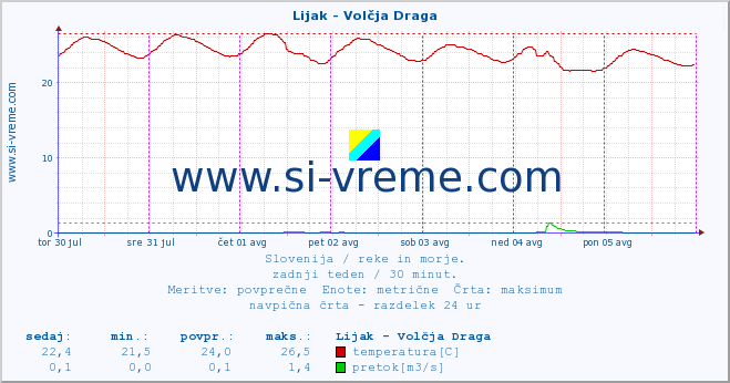 POVPREČJE :: Lijak - Volčja Draga :: temperatura | pretok | višina :: zadnji teden / 30 minut.