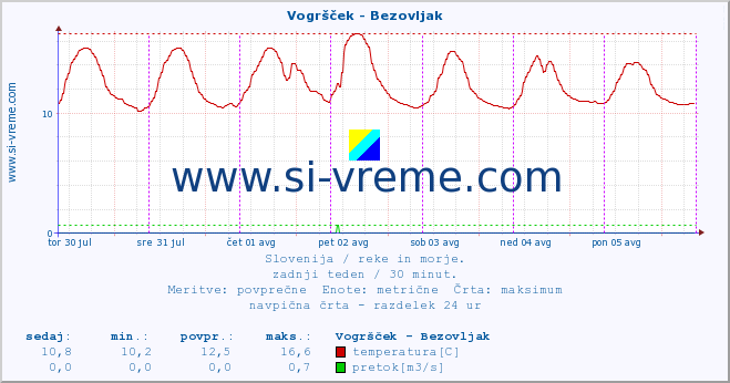 POVPREČJE :: Vogršček - Bezovljak :: temperatura | pretok | višina :: zadnji teden / 30 minut.