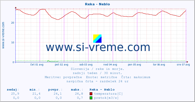 POVPREČJE :: Reka - Neblo :: temperatura | pretok | višina :: zadnji teden / 30 minut.