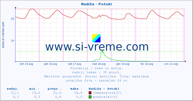 POVPREČJE :: Nadiža - Potoki :: temperatura | pretok | višina :: zadnji teden / 30 minut.