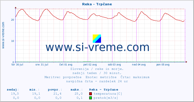 POVPREČJE :: Reka - Trpčane :: temperatura | pretok | višina :: zadnji teden / 30 minut.