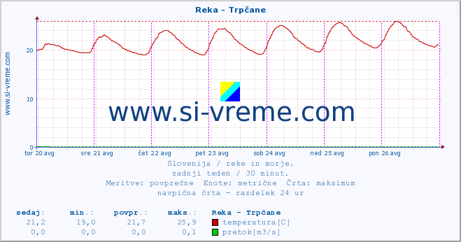 POVPREČJE :: Reka - Trpčane :: temperatura | pretok | višina :: zadnji teden / 30 minut.