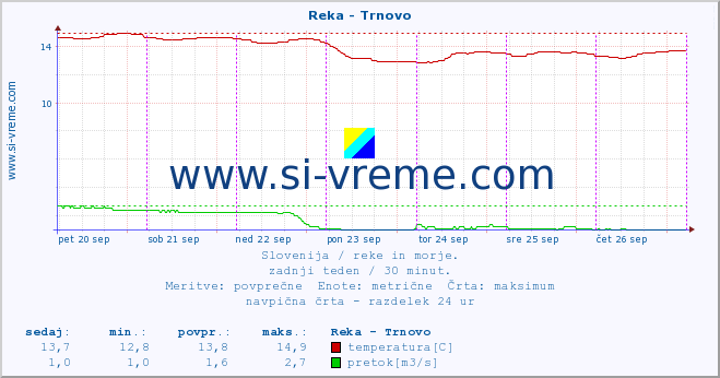 POVPREČJE :: Reka - Trnovo :: temperatura | pretok | višina :: zadnji teden / 30 minut.