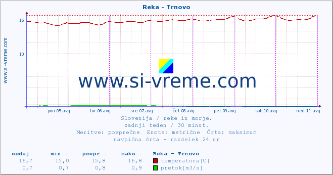 POVPREČJE :: Reka - Trnovo :: temperatura | pretok | višina :: zadnji teden / 30 minut.