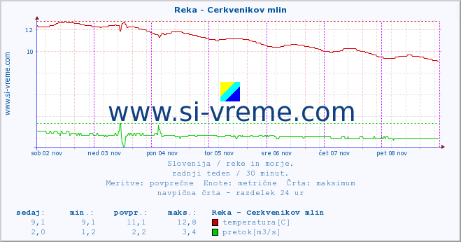 POVPREČJE :: Reka - Cerkvenikov mlin :: temperatura | pretok | višina :: zadnji teden / 30 minut.