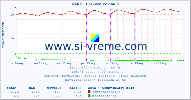 POVPREČJE :: Reka - Cerkvenikov mlin :: temperatura | pretok | višina :: zadnji teden / 30 minut.