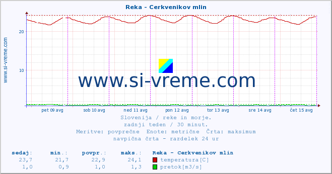 POVPREČJE :: Reka - Cerkvenikov mlin :: temperatura | pretok | višina :: zadnji teden / 30 minut.