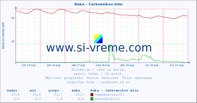 POVPREČJE :: Reka - Cerkvenikov mlin :: temperatura | pretok | višina :: zadnji teden / 30 minut.