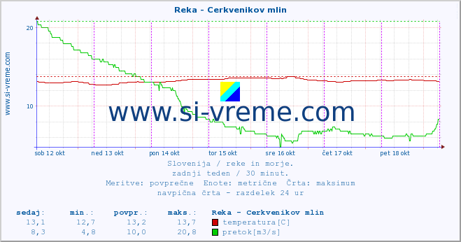 POVPREČJE :: Reka - Cerkvenikov mlin :: temperatura | pretok | višina :: zadnji teden / 30 minut.