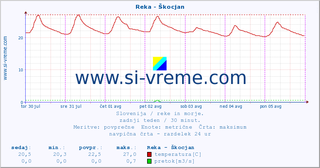 POVPREČJE :: Reka - Škocjan :: temperatura | pretok | višina :: zadnji teden / 30 minut.