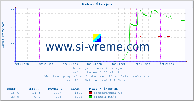 POVPREČJE :: Reka - Škocjan :: temperatura | pretok | višina :: zadnji teden / 30 minut.