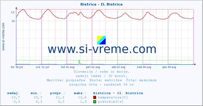 POVPREČJE :: Bistrica - Il. Bistrica :: temperatura | pretok | višina :: zadnji teden / 30 minut.