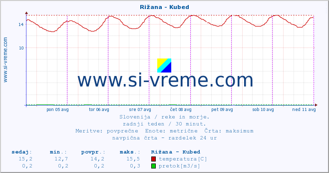 POVPREČJE :: Rižana - Kubed :: temperatura | pretok | višina :: zadnji teden / 30 minut.