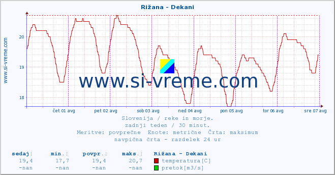 POVPREČJE :: Rižana - Dekani :: temperatura | pretok | višina :: zadnji teden / 30 minut.