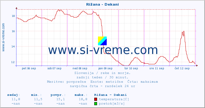 POVPREČJE :: Rižana - Dekani :: temperatura | pretok | višina :: zadnji teden / 30 minut.