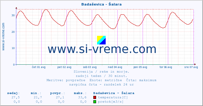 POVPREČJE :: Badaševica - Šalara :: temperatura | pretok | višina :: zadnji teden / 30 minut.